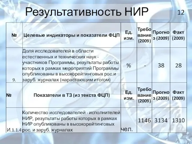 Результативность НИР