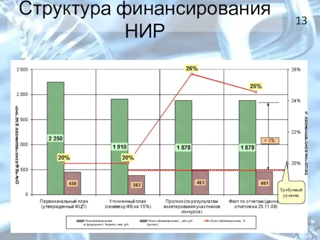 Структура финансирования НИР