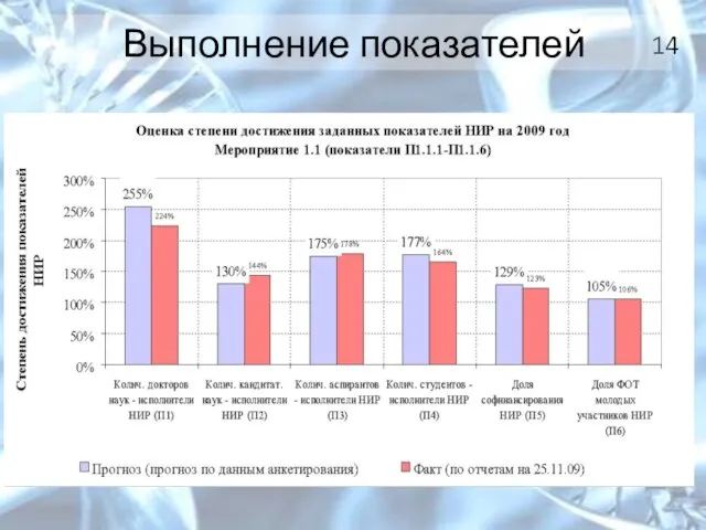 Выполнение показателей