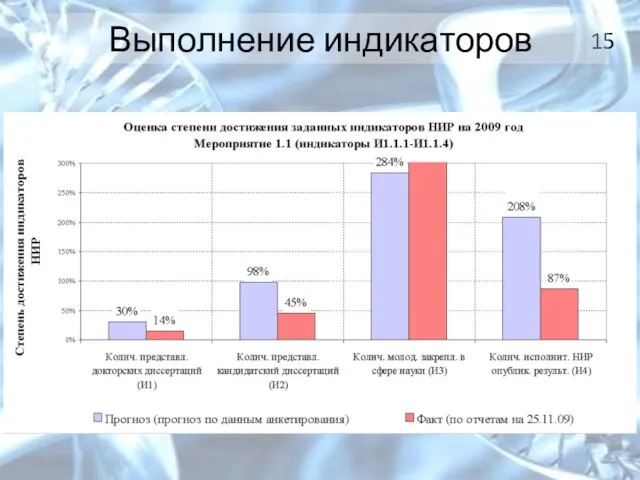 Выполнение индикаторов