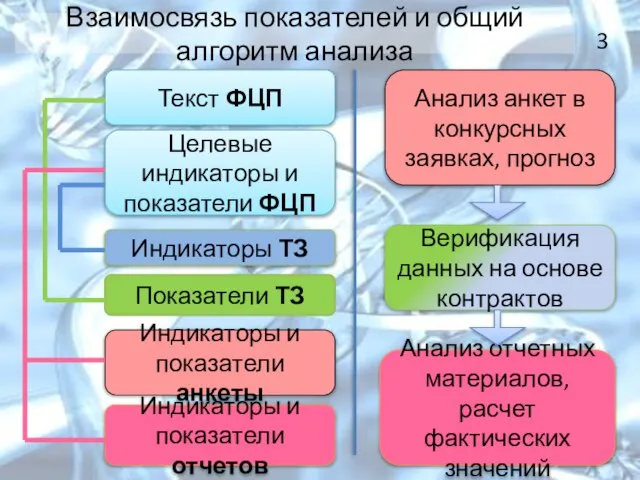 Взаимосвязь показателей и общий алгоритм анализа