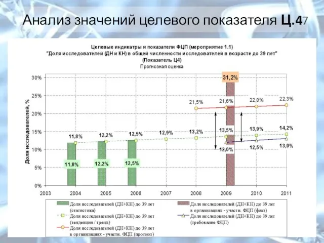 Анализ значений целевого показателя Ц.4