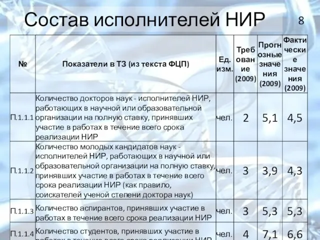 Состав исполнителей НИР