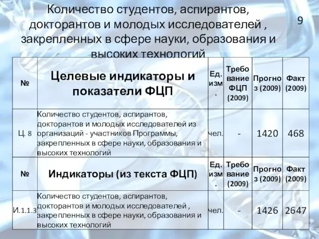 Количество студентов, аспирантов, докторантов и молодых исследователей , закрепленных в сфере науки, образования и высоких технологий