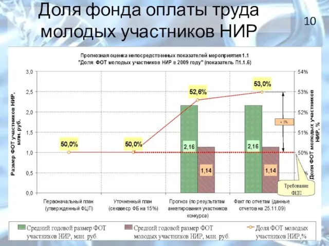 Доля фонда оплаты труда молодых участников НИР