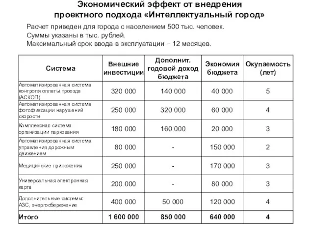 Экономический эффект от внедрения проектного подхода «Интеллектуальный город» Расчет приведен для города