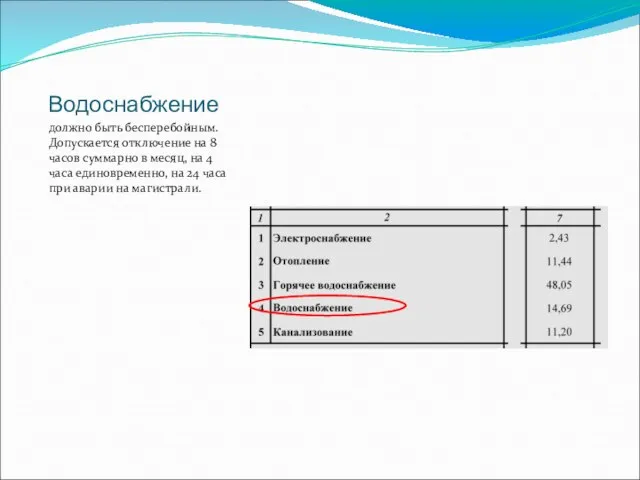 Водоснабжение должно быть бесперебойным. Допускается отключение на 8 часов суммарно в месяц,