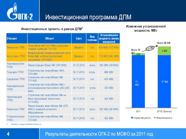 Инвестиционная программа ДПМ Изменение установленной мощности, МВт Инвестиционные проекты в рамках ДПМ1