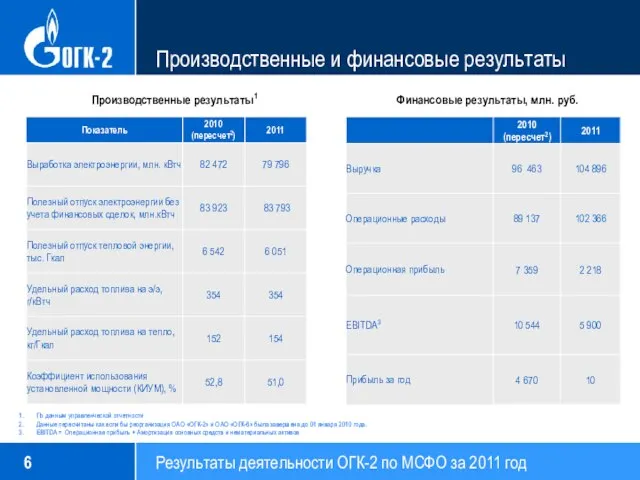 Производственные и финансовые результаты Производственные результаты1 Финансовые результаты, млн. руб. По данным