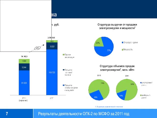 Выручка Структура выручки, млн. руб. Структура объемов продаж электроэнергии2, млн. кВтч 1.