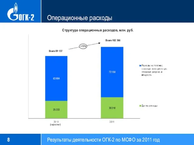 Операционные расходы Структура операционных расходов, млн. руб. (пересчет)