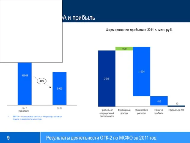 EBITDA и прибыль EBITDA1, млн. руб. EBITDA = Операционная прибыль + Амортизация