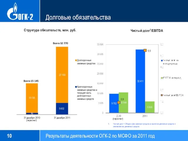 Долговые обязательства Структура обязательств, млн. руб. Чистый долг1/EBITDA Чистый долг = Общая