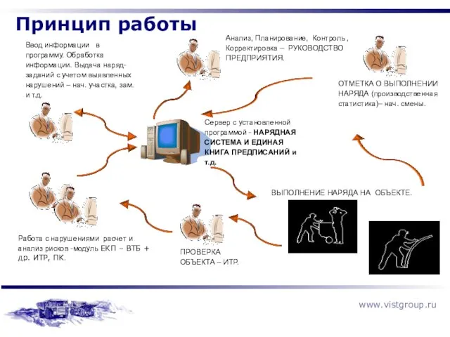 Принцип работы Ввод информации в программу. Обработка информации. Выдача наряд-заданий с учетом