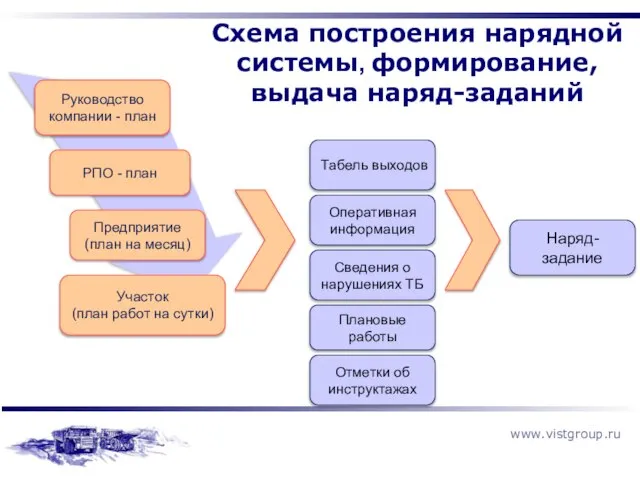 Схема построения нарядной системы, формирование, выдача наряд-заданий Руководство компании - план РПО