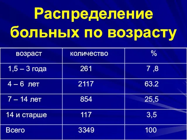 Распределение больных по возрасту