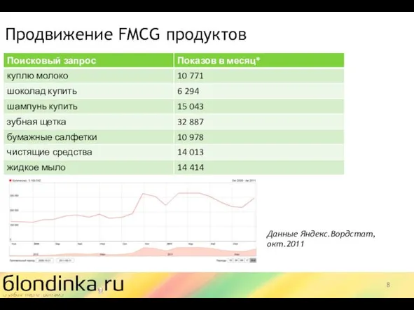 Продвижение FMCG продуктов Данные Яндекс.Вордстат, окт.2011