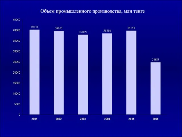 Объем промышленного производства, млн тенге