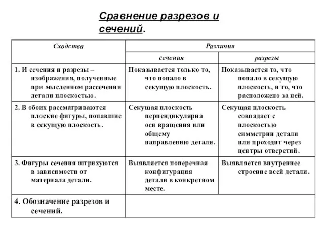 Сравнение разрезов и сечений.