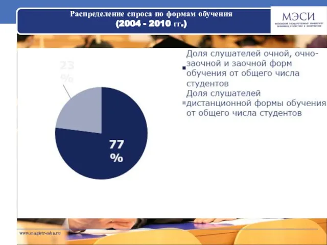 www.magistr-mba.ru Распределение спроса по формам обучения (2004 - 2010 гг.)