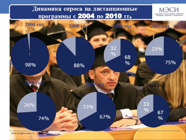 www.magistr-mba.ru 2004 год Динамика спроса на дистанционные программы с 2004 по 2010