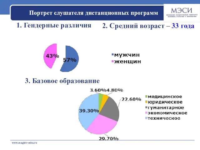 www.magistr-mba.ru 1. Гендерные различия Портрет слушателя дистанционных программ 2. Средний возраст –