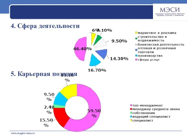 www.magistr-mba.ru 4. Сфера деятельности 5. Карьерная позиция