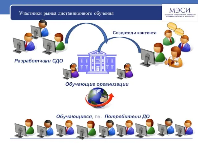 Создатели контента Разработчики СДО Обучающие организации Обучающиеся, т.е. Потребители ДО Участники рынка дистанционного обучения