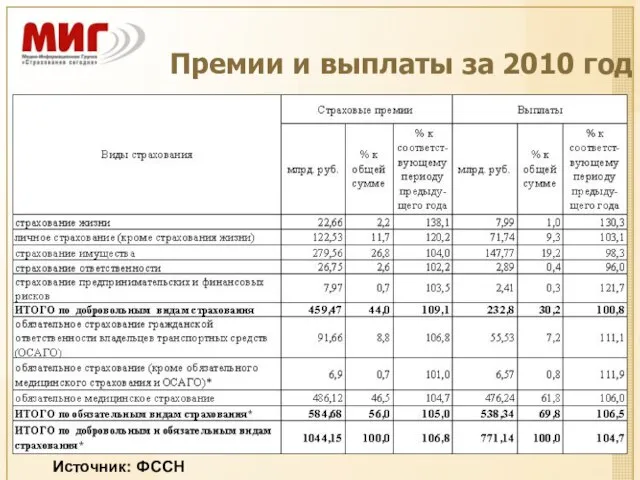 Премии и выплаты за 2010 год Источник: ФССН