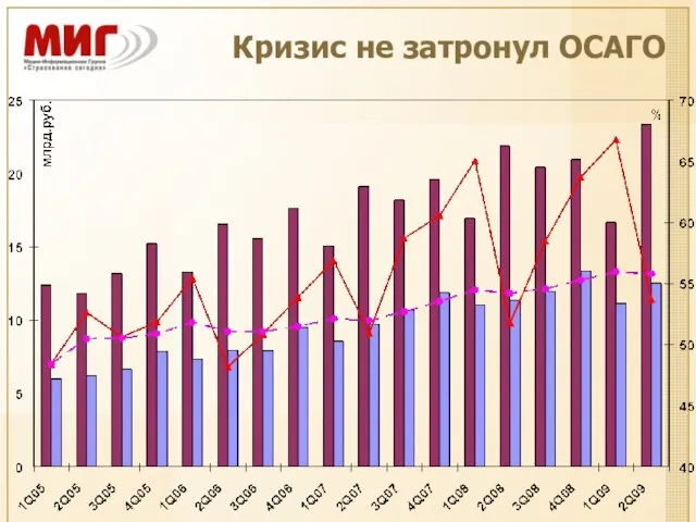 Кризис не затронул ОСАГО