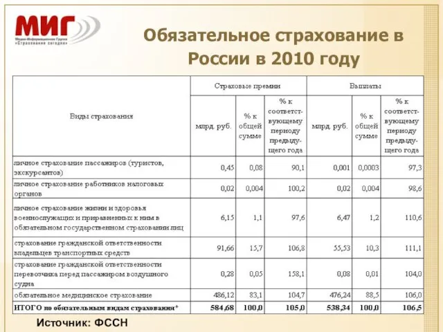 Обязательное страхование в России в 2010 году Источник: ФССН