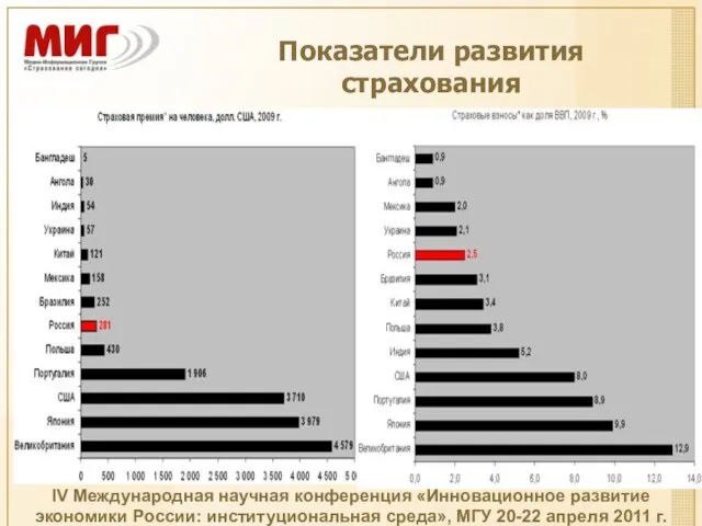 Показатели развития страхования IV Международная научная конференция «Инновационное развитие экономики России: институциональная