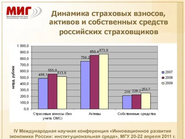 Динамика страховых взносов, активов и собственных средств российских страховщиков IV Международная научная