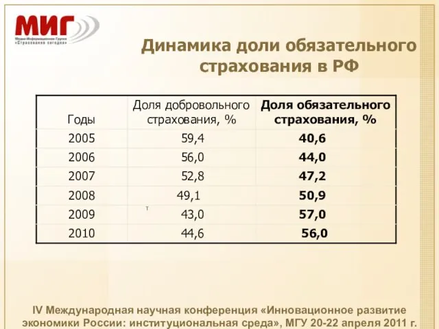 Динамика доли обязательного страхования в РФ IV Международная научная конференция «Инновационное развитие