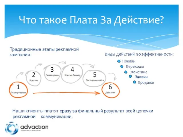 Что такое Плата За Действие? Традиционные этапы рекламной кампании: Наши клиенты платят