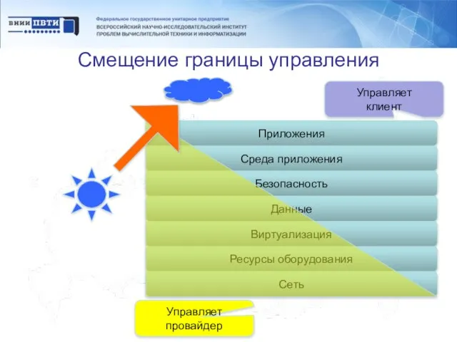 Смещение границы управления Приложения Среда приложения Безопасность Данные Виртуализация Ресурсы оборудования Сеть Управляет клиент Управляет провайдер