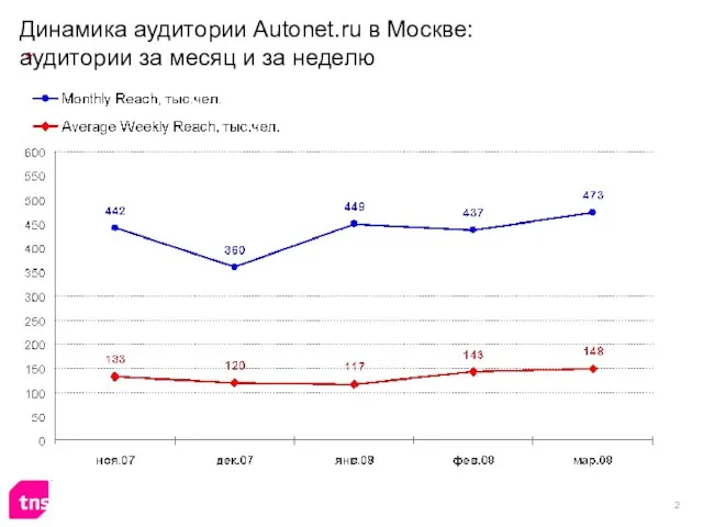 Динамика аудитории Autonet.ru в Москве: аудитории за месяц и за неделю