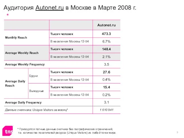 Аудитория Autonet.ru в Москве в Марте 2008 г. * Приводятся полные данные