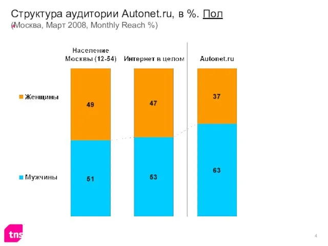 Структура аудитории Autonet.ru, в %. Пол (Москва, Март 2008, Monthly Reach %)