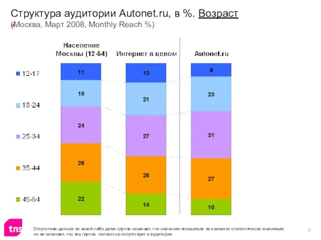 Структура аудитории Autonet.ru, в %. Возраст (Москва, Март 2008, Monthly Reach %)