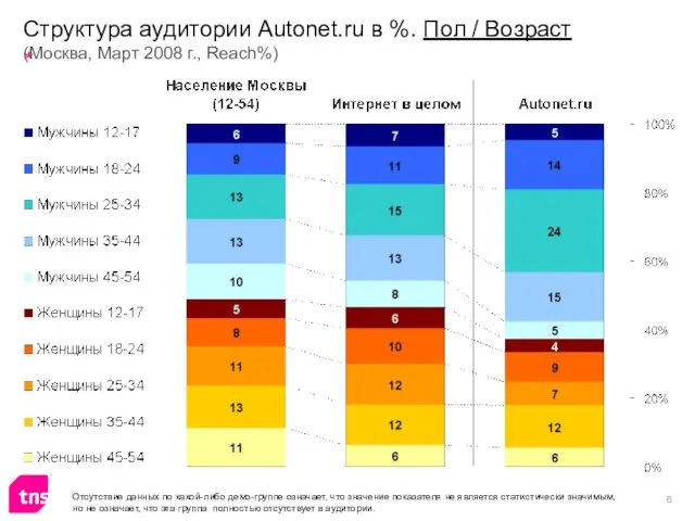 Структура аудитории Autonet.ru в %. Пол / Возраст (Москва, Март 2008 г.,