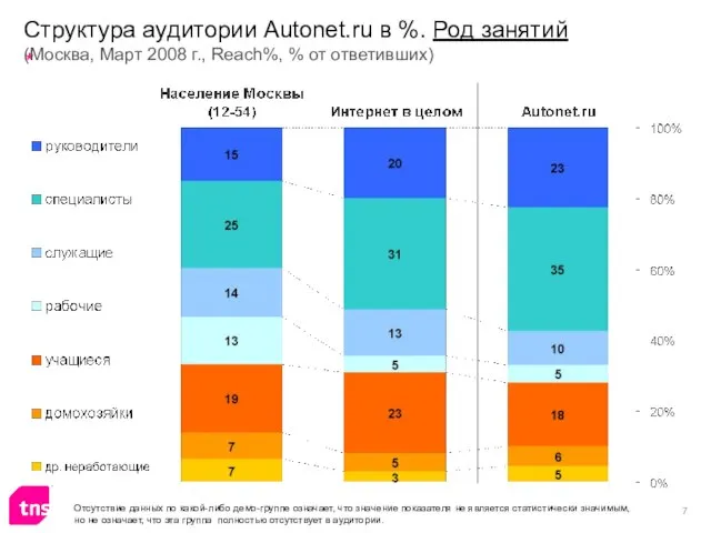 Структура аудитории Autonet.ru в %. Род занятий (Москва, Март 2008 г., Reach%,