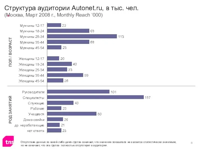 Структура аудитории Autonet.ru, в тыс. чел. (Москва, Март 2008 г., Monthly Reach