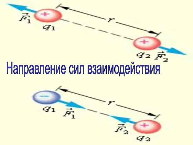 Направление сил взаимодействия