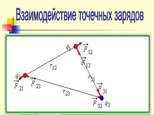 Взаимодействие точечных зарядов