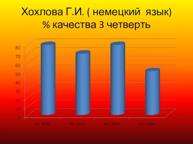 Хохлова Г.И. ( немецкий язык) % качества 3 четверть