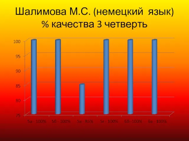 Шалимова М.С. (немецкий язык) % качества 3 четверть