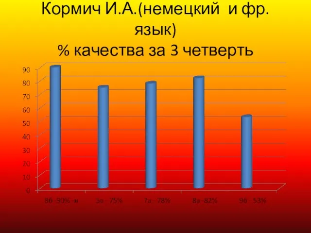 Кормич И.А.(немецкий и фр. язык) % качества за 3 четверть