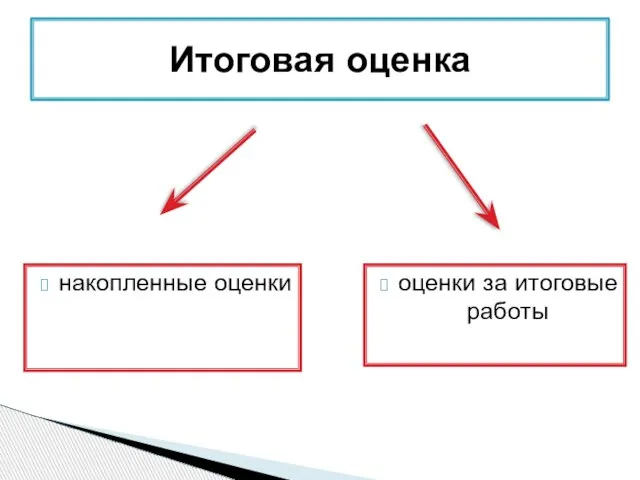 накопленные оценки Итоговая оценка оценки за итоговые работы