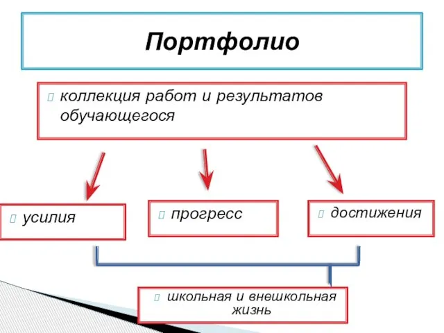 коллекция работ и результатов обучающегося Портфолио усилия прогресс достижения школьная и внешкольная жизнь